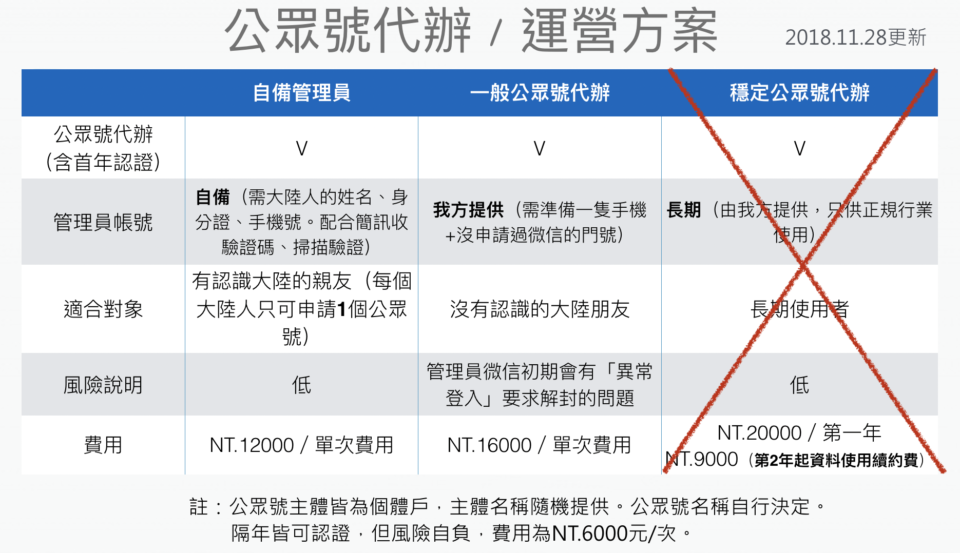 公眾號代辦費用