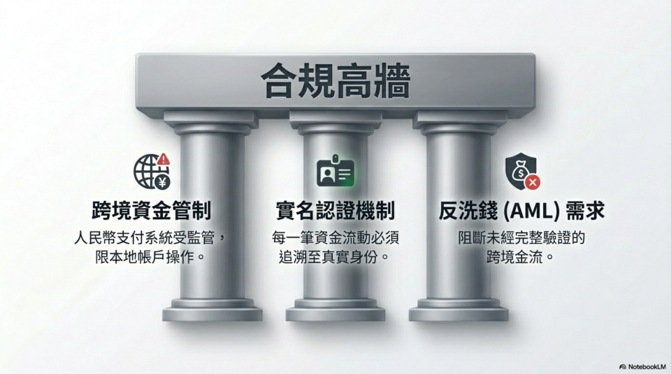 微信支付合規高牆