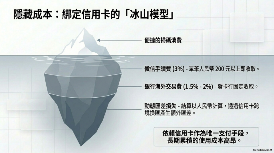 微信綁定信用卡交易成本