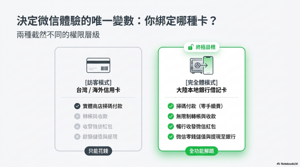 海外用戶微信錢包,台灣人微信支付開通,微信支付綁台灣信用卡
